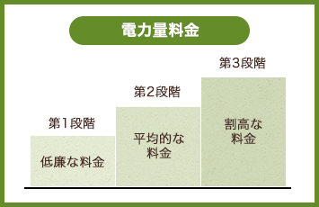 電力量料金